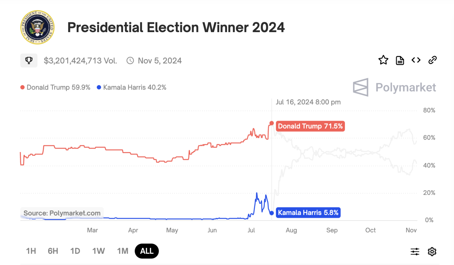 GCR returns after six months, reviewing his trading logic that earned 7 times on Trump in three years