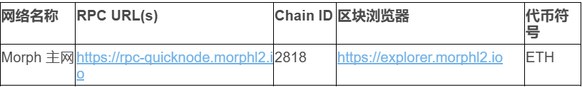 Experience Morph Mainnet Early, Learn About Its Ecological Projects and Interaction Guide