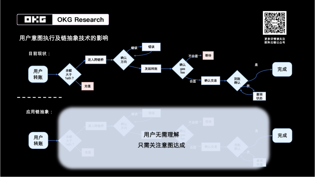 OKG Research: How User Intent Drives Web3 Application Transformation?