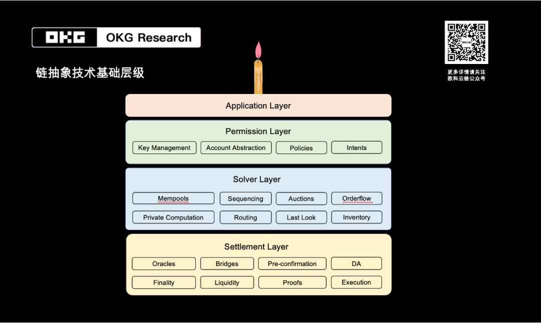 OKG Research：用户意图如何驱动Web3应用变革？