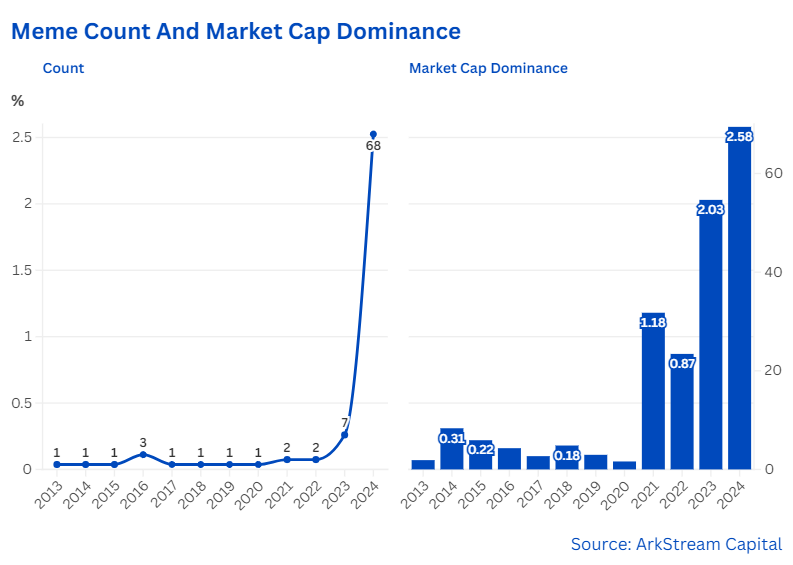 VC Perspective on the Memecoin Craze: A New Investment Battlefield or a Liquidity Exit Trap?