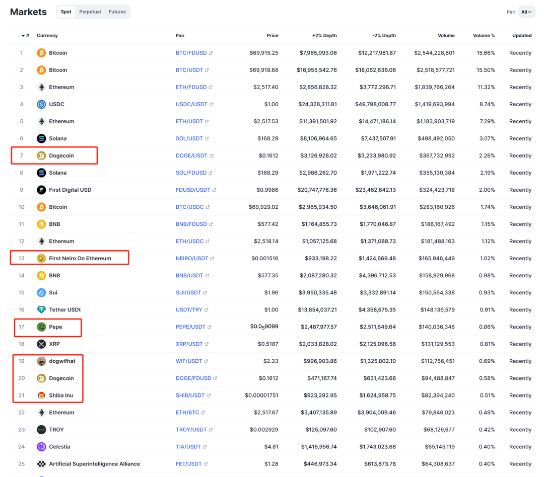 VC Perspective on the Memecoin Craze: A New Investment Battlefield or a Liquidity Exit Trap?