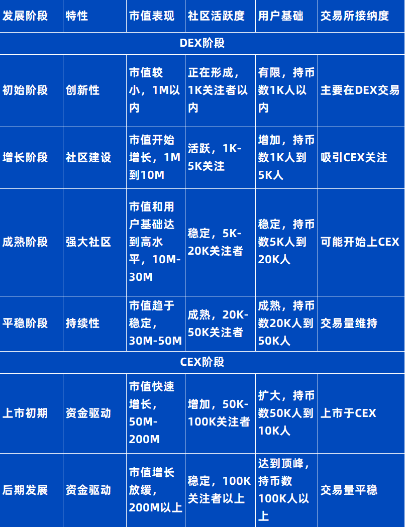 VC视角看待Memecoin热潮：投资新战场还是流动性退出陷阱？