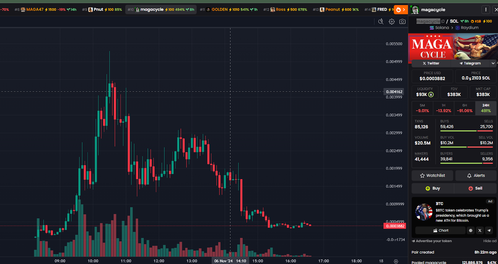 Trump Wins Election, U.S. Election Concept MEME Coins Fizzle Out, Harris-Related Tokens Nearly Zero