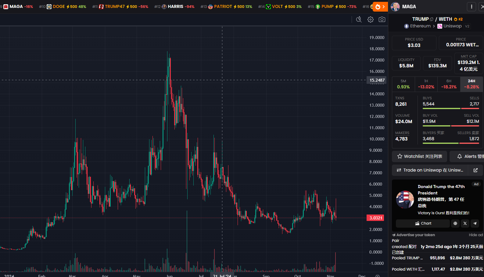 Trump Wins Election, U.S. Election Concept MEME Coins Fizzle Out, Harris-Related Tokens Nearly Zero