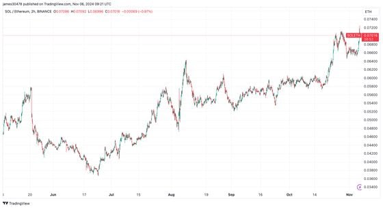 SOL/ETH (TradingView)