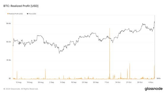 BTC: 实现利润 (Glassnode)