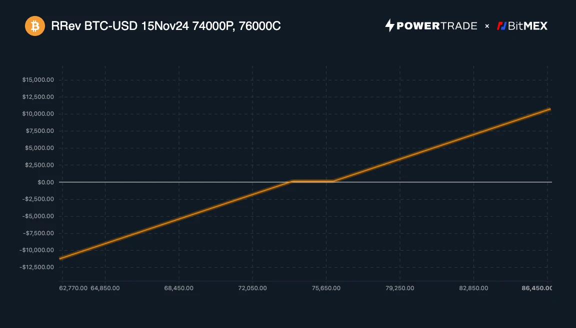 BitMEX Alpha: Options Strategies Every Bitcoin Bull Needs to Know