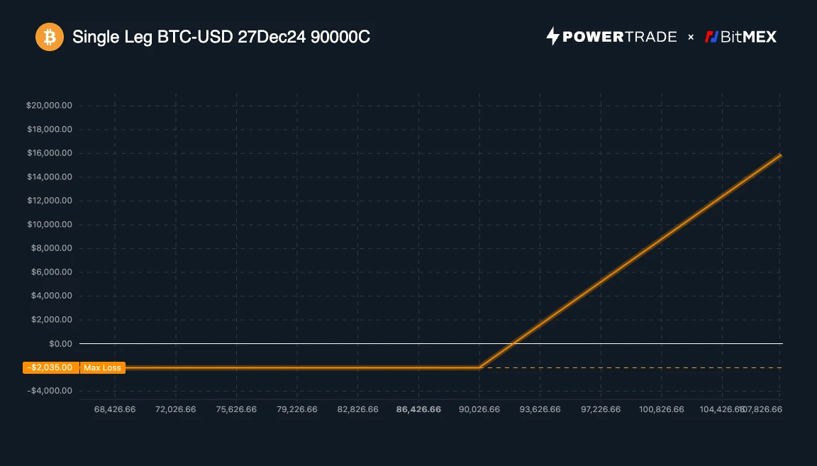 BitMEX Alpha: Options Strategies Every Bitcoin Bull Needs to Know