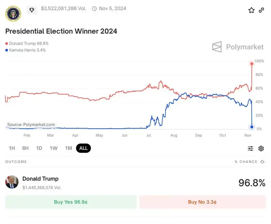 36 billion dollar election gamble, Polymarket becomes the biggest winner