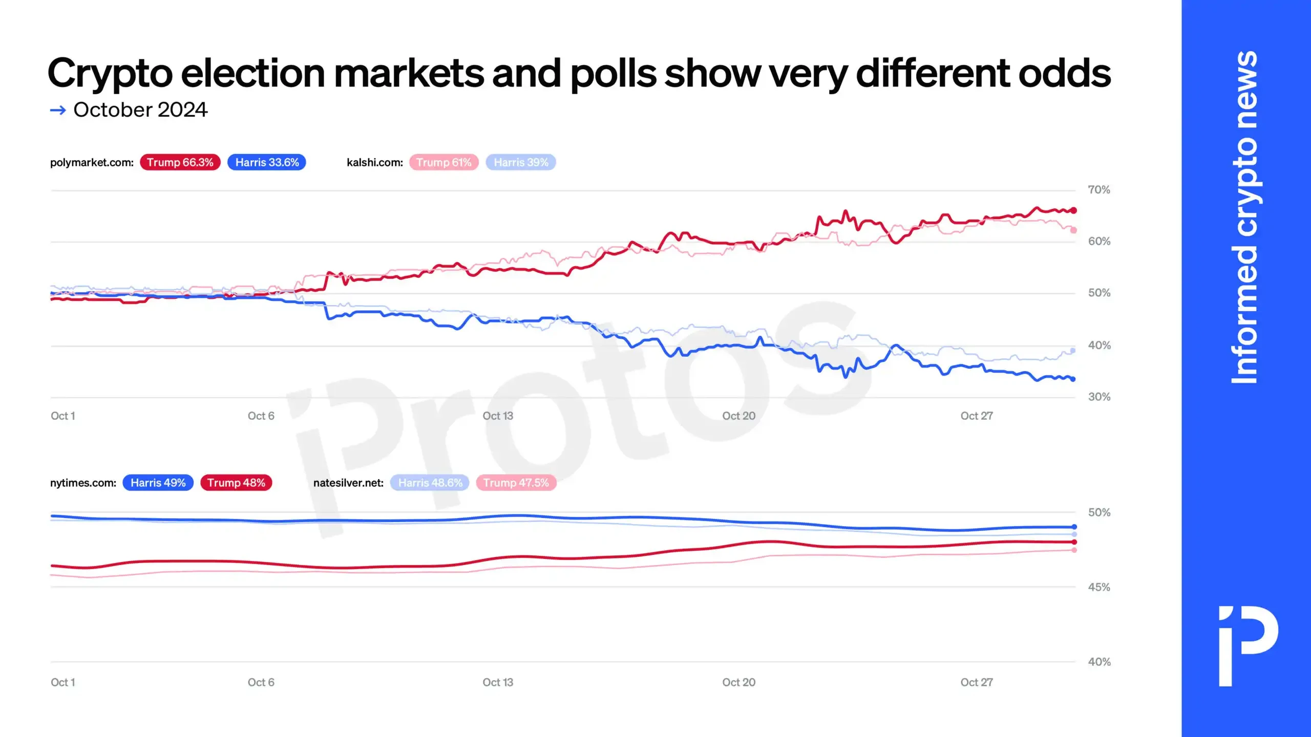 36 billion dollar election gamble, Polymarket becomes the biggest winner