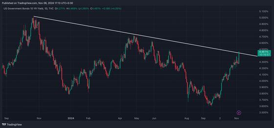 COD FMA, Nov. 6 2024 (TradingView)