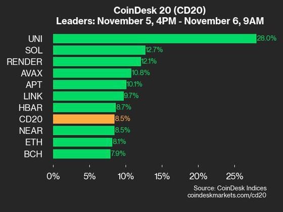 9am CoinDesk 20 Update for 2024-11-06: leaders