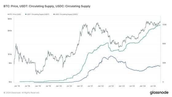 BTC price and USDT/USDC circulating supply