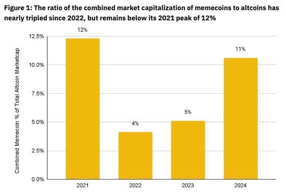 altcoin/memecoin市场市值