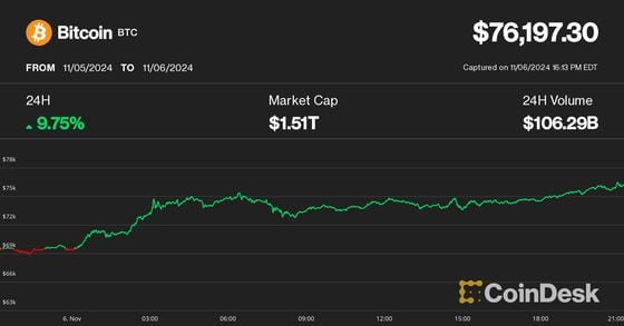 Bitcoin (BTC) price on Nov. 6 (CoinDesk)