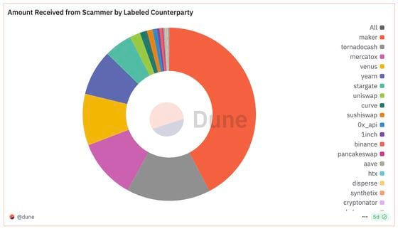 Dune的黑客仪表板显示被盗资金流向知名的去中心化金融项目。(Dune)