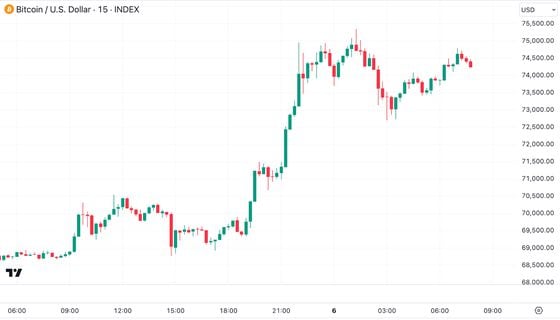 Bitcoin/dollar