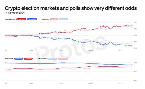 Crypto election markets and polls