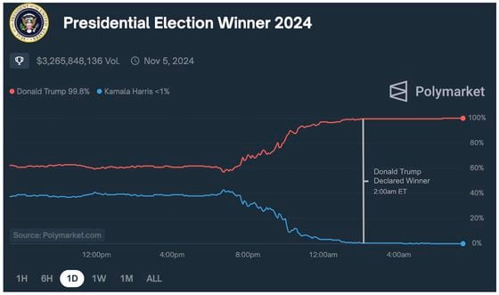 Presidential Election 2024