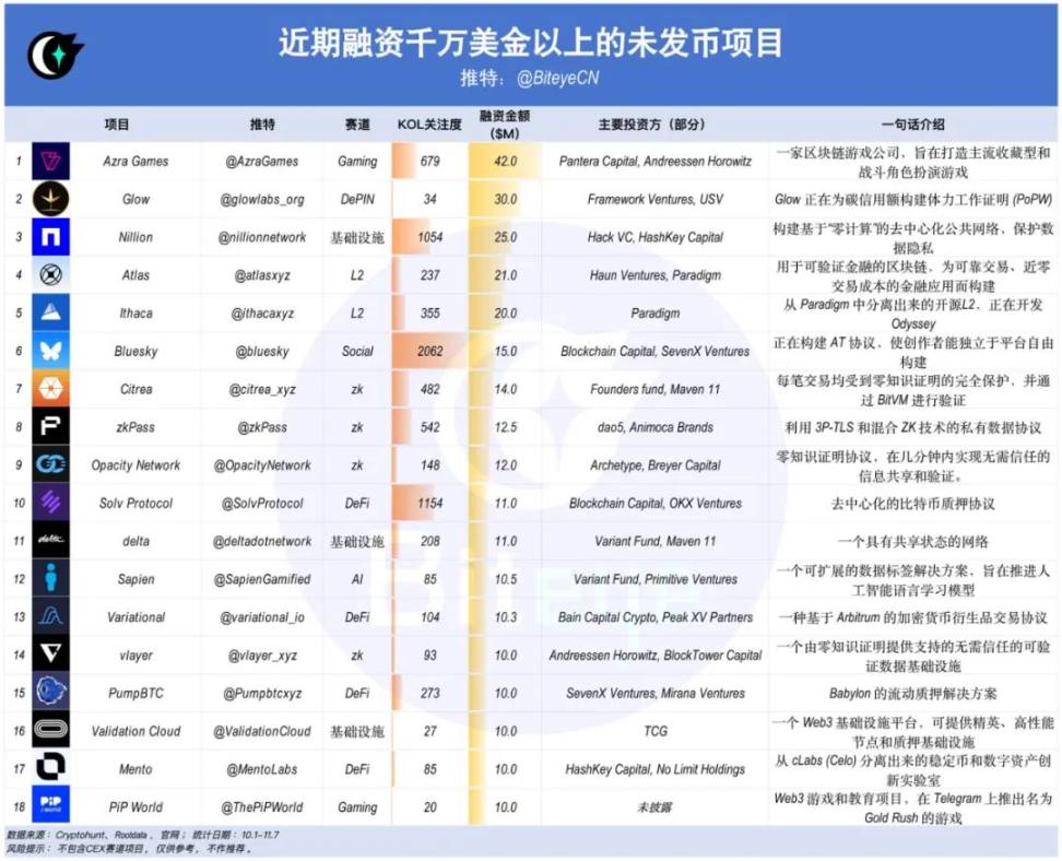 比特币新高之际，盘点近期大额融资的未发币项目