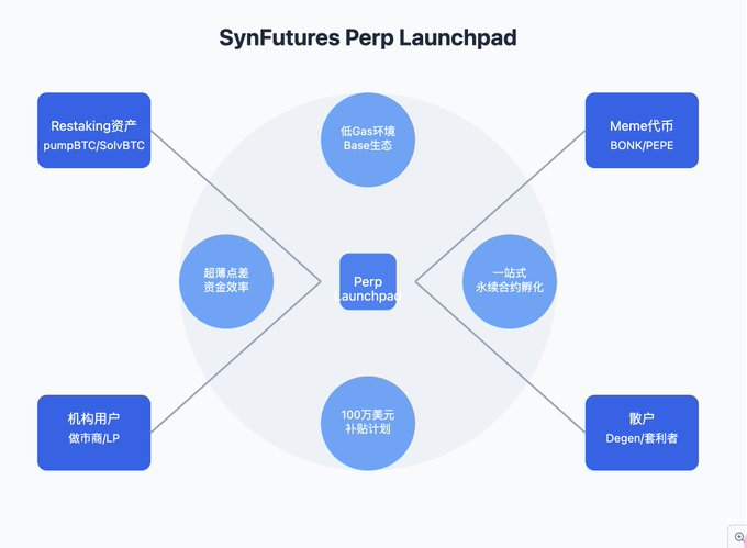 链上Alpha掘金P1：解读SynFutures的Perp Launchpad，一种全新的永续合约发行模式