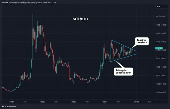 SOL/BTC 突破的诱惑。(CoinDesk/TradingView)