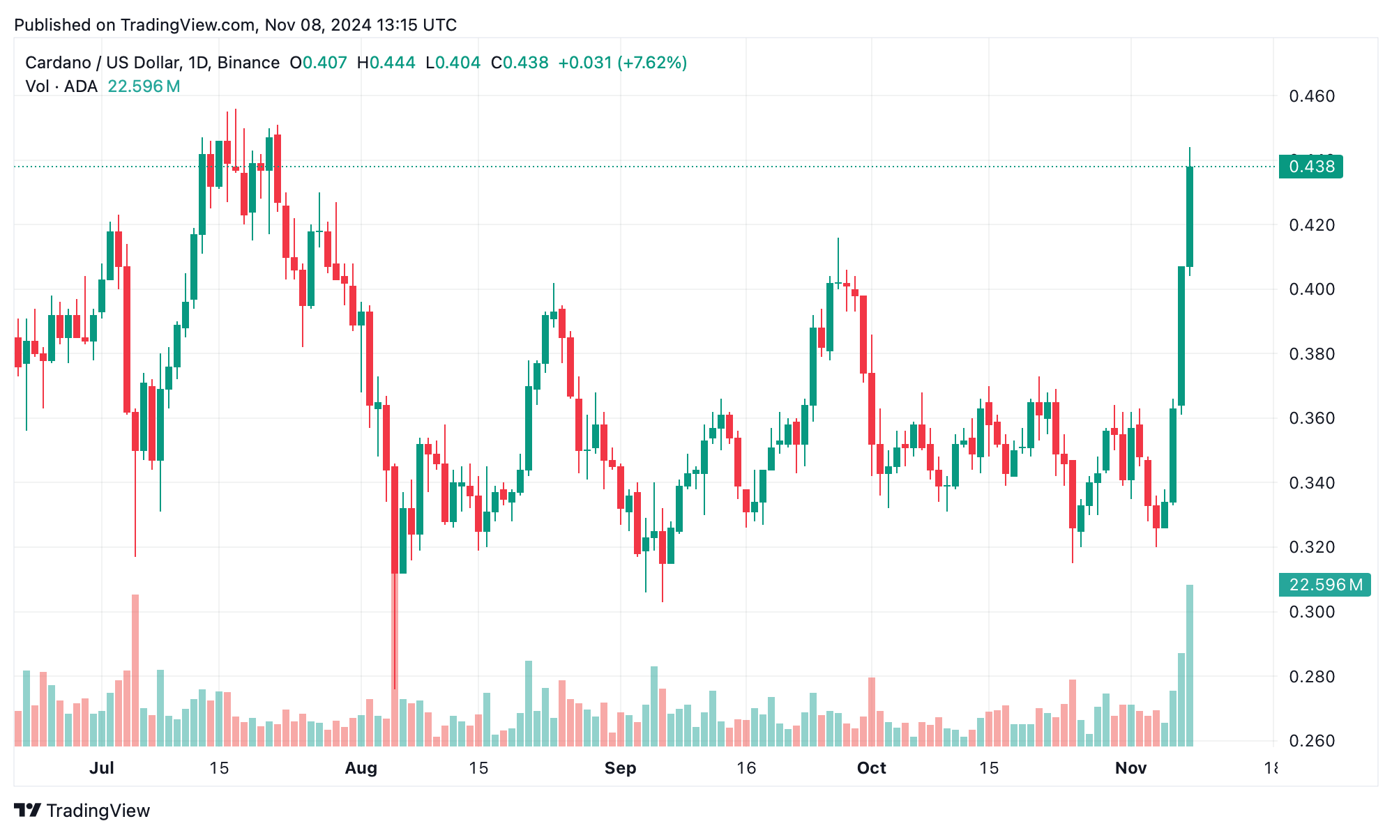 SOL、ADA和CRO在山寨币动能上升时上涨——这是山寨币季节的开始吗？