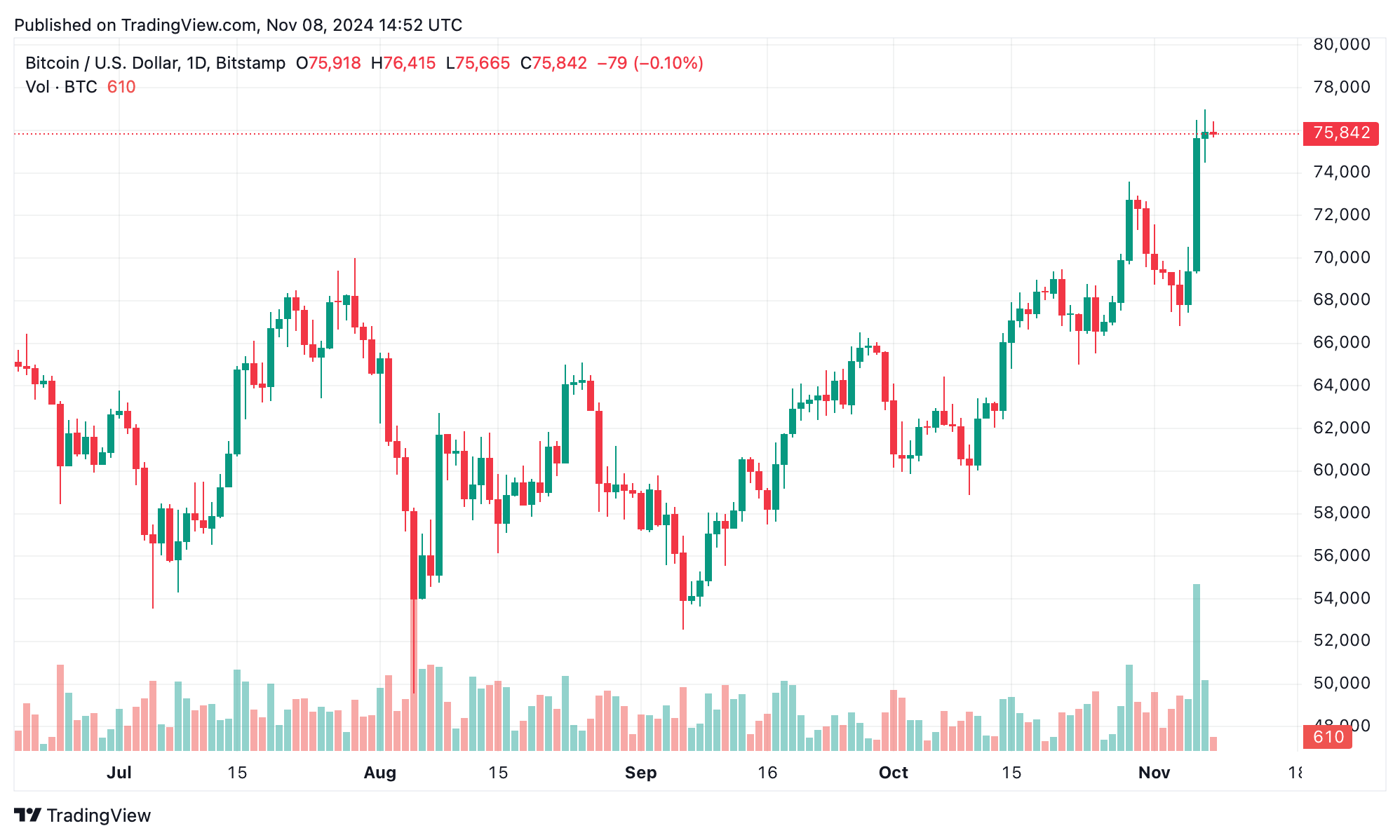 QCP Capital: 特朗普的选举胜利对加密货币和国债市场的影响