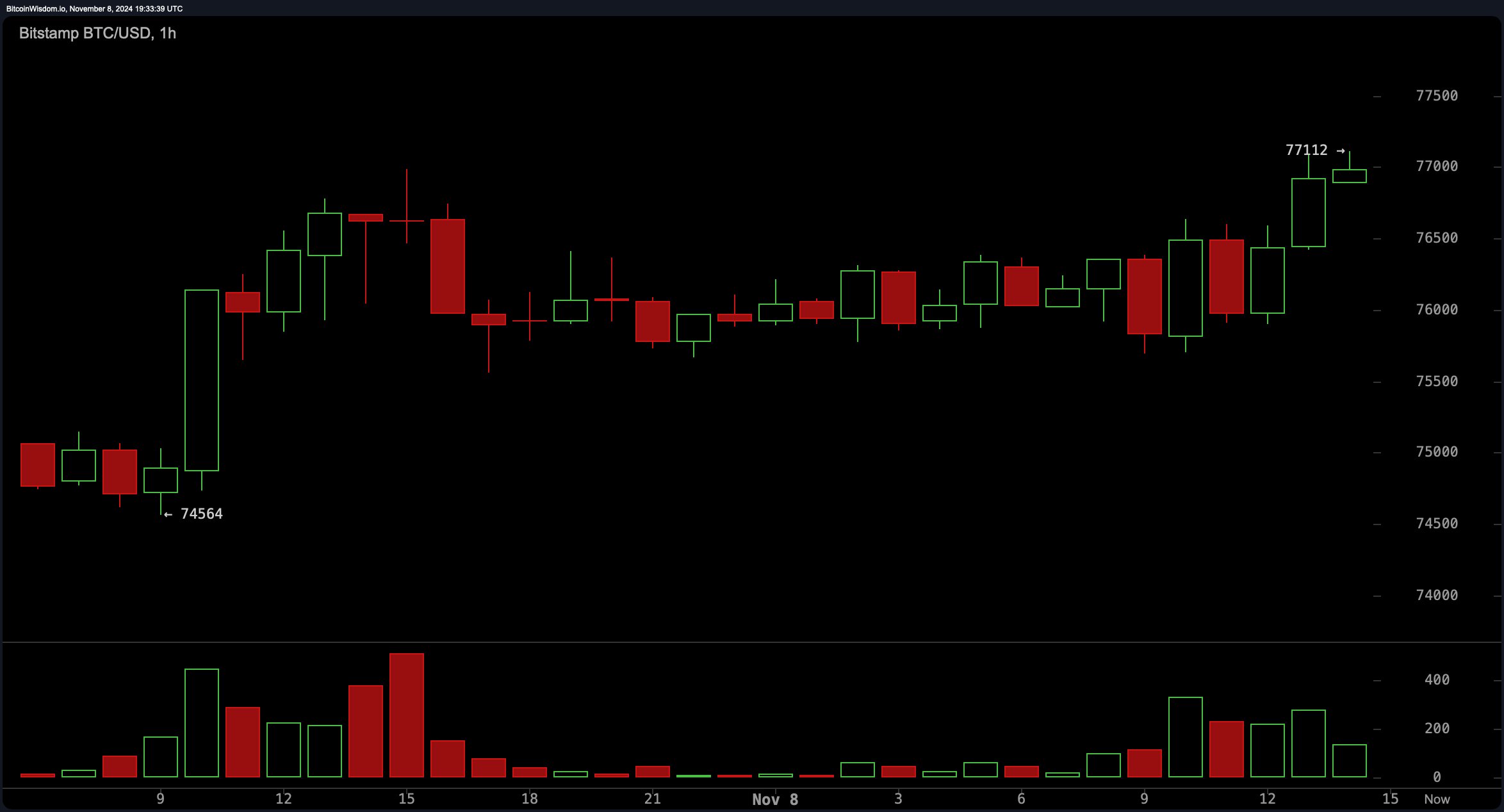 比特币飙升至历史高点77K – BTC空头卖家损失2400万美元