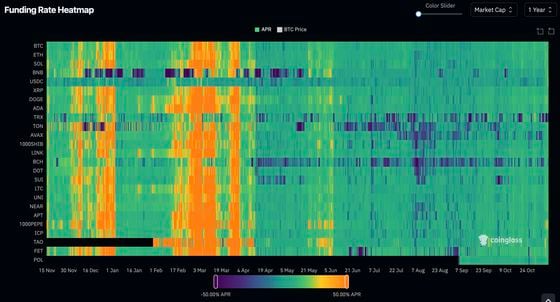 加密永续合约融资利率热图 (CoinGlass)