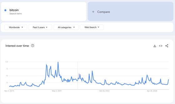 Google Search Interest for Bitcoin (Google)