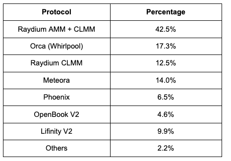 全景式解读Solana生态DEX Raydium现状