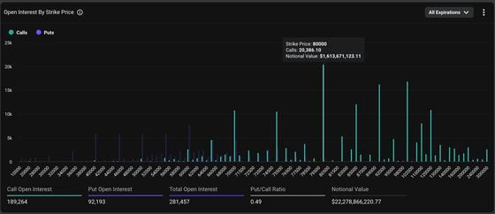 BTC期权未平仓合约分布。(Deribit)