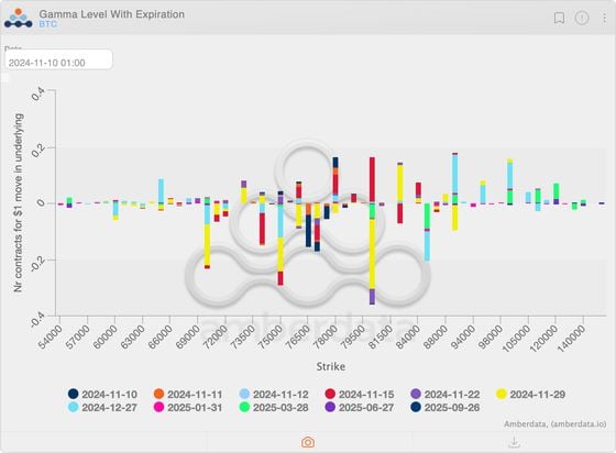 Deribit: 比特币期权伽马。(Amberdata)