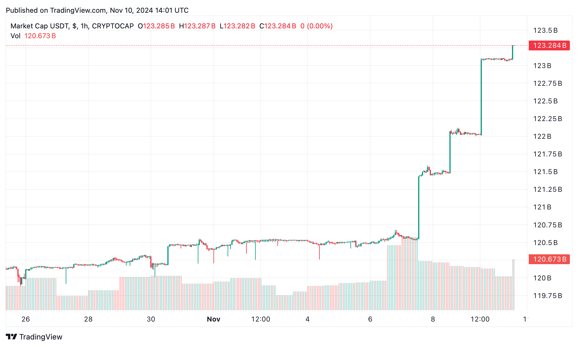 与Tether的10个月：USDT供应量膨胀至1230亿美元，令竞争对手黯然失色