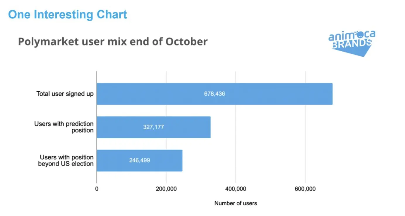 How long will the Polymarket and prediction market craze last after the U.S. elections?