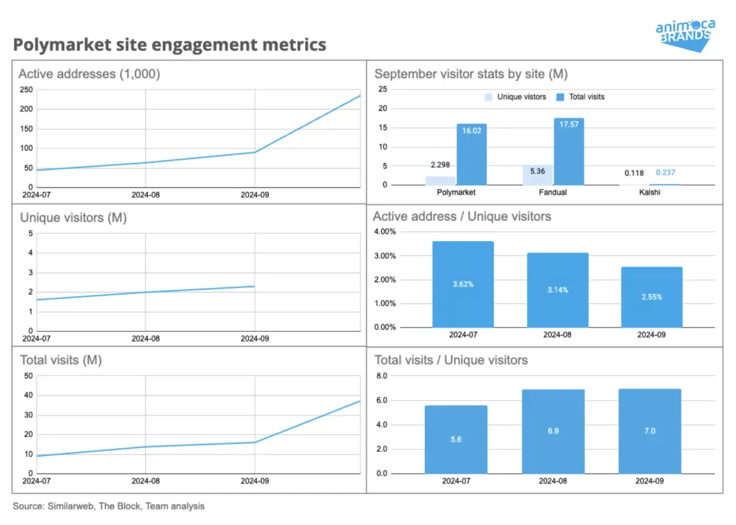 How long will the Polymarket and prediction market craze last after the U.S. elections?