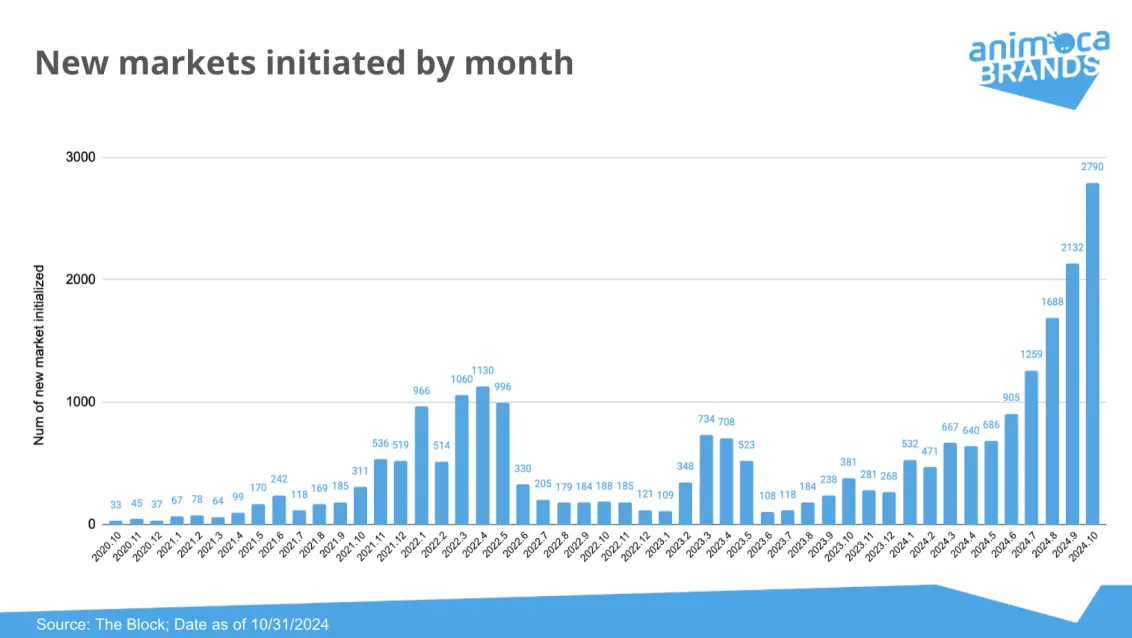 How long will the Polymarket and prediction market craze last after the U.S. elections?