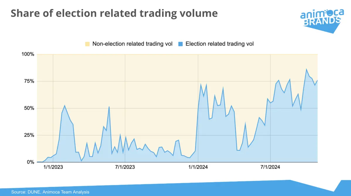 How long will the Polymarket and prediction market craze last after the U.S. elections?