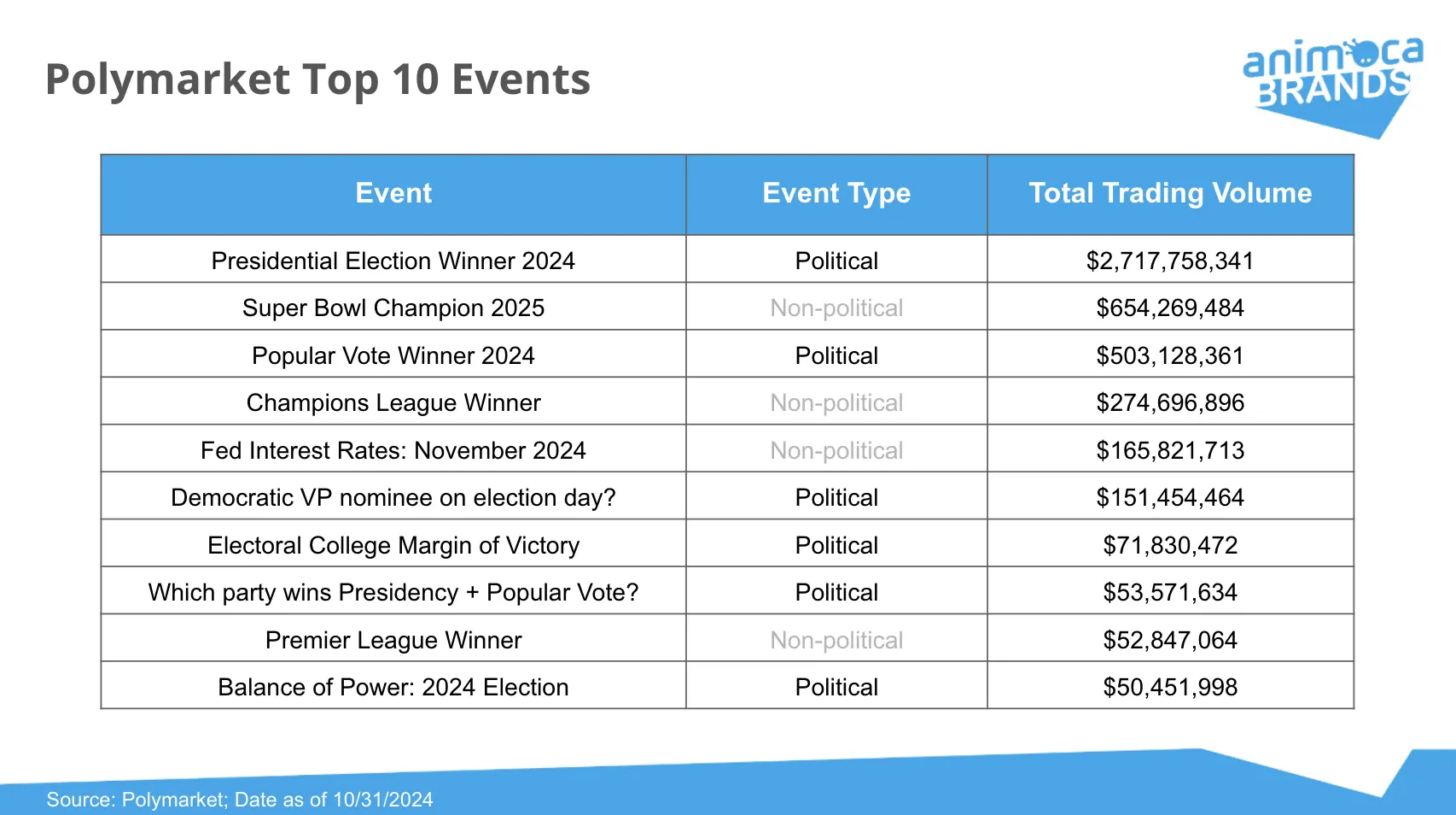 How long will the Polymarket and prediction market craze last after the U.S. elections?