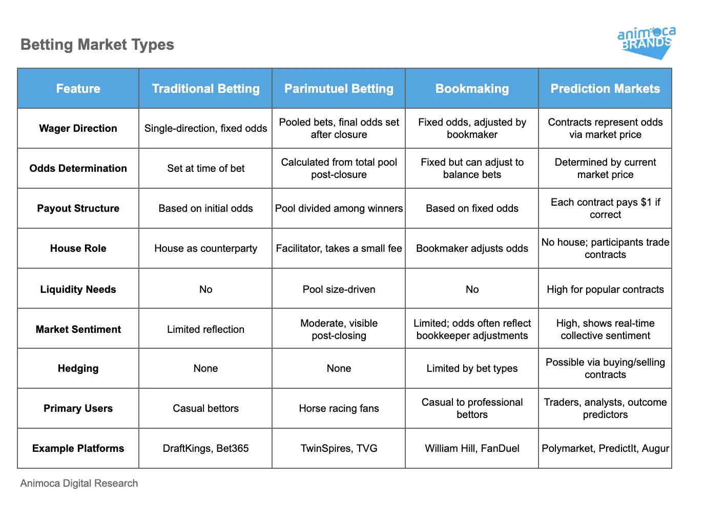 How long will the Polymarket and prediction market craze last after the U.S. elections?