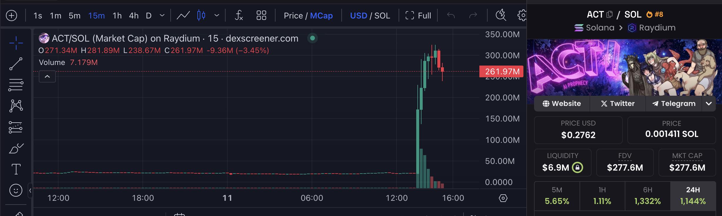 Another Community Victory? AI MEME Coin ACT Set to Launch on Binance, Surging Over Tenfold After Multiple Betrayals by Developers