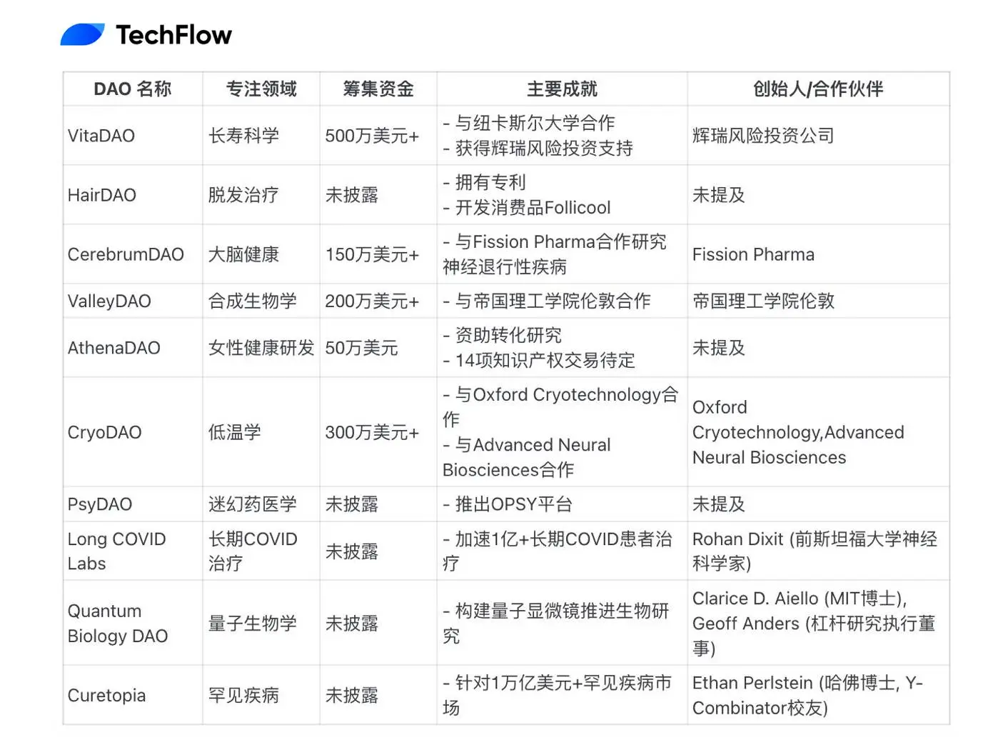 Binance's first DeSci investment, what makes BIO Protocol special?