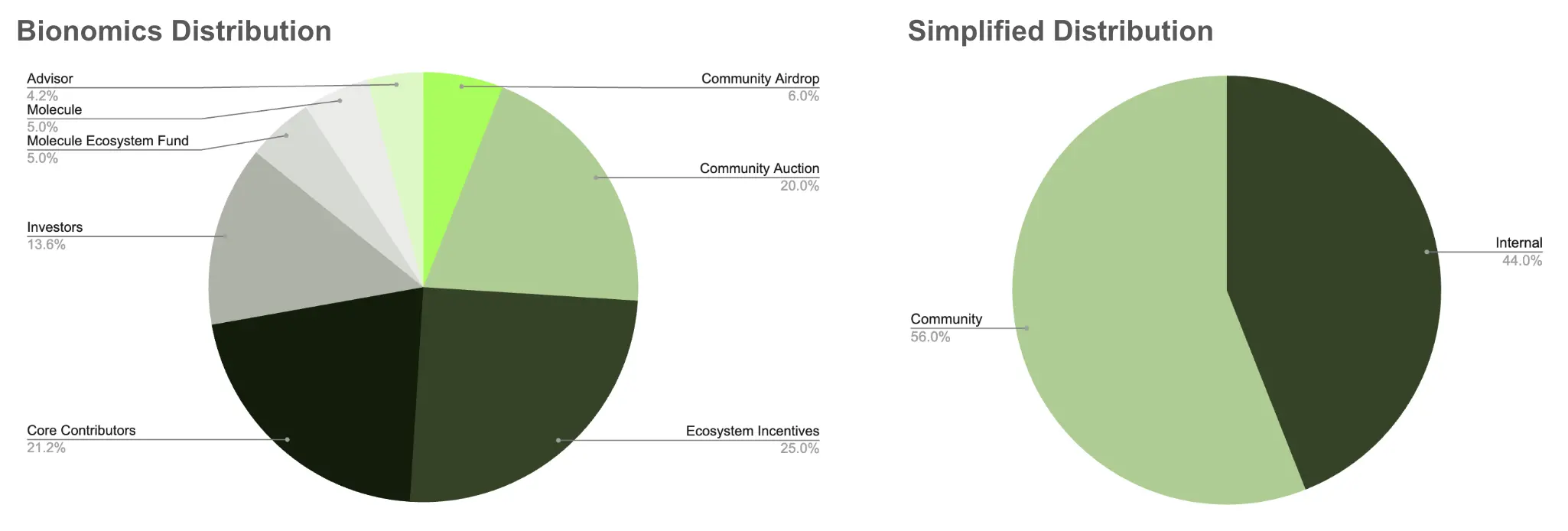 Binance's first DeSci investment, what makes BIO Protocol special?