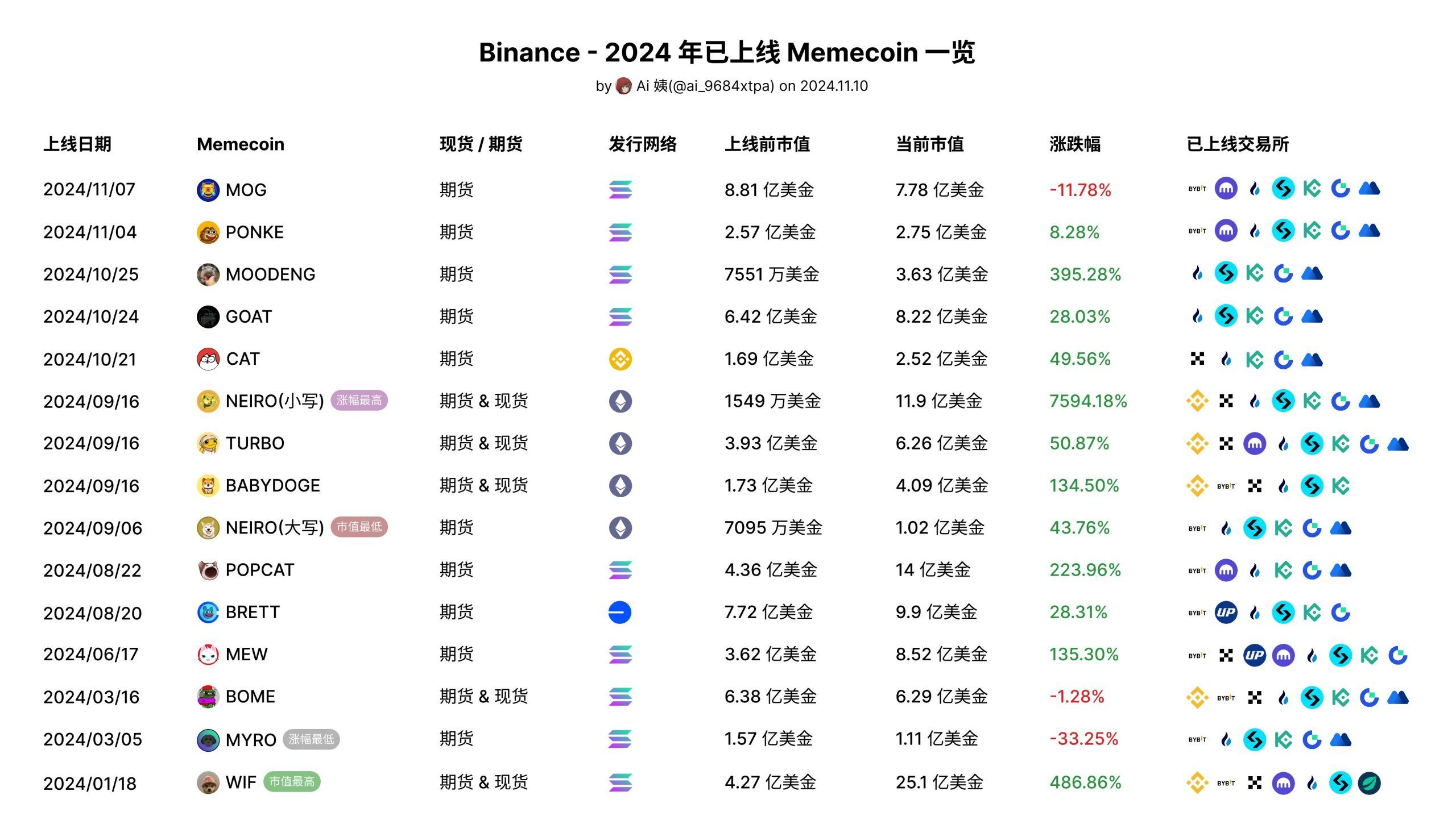 Binance Lists Two New Solana Meme Coins: The AI Prophecy and Peanut the Squirrel