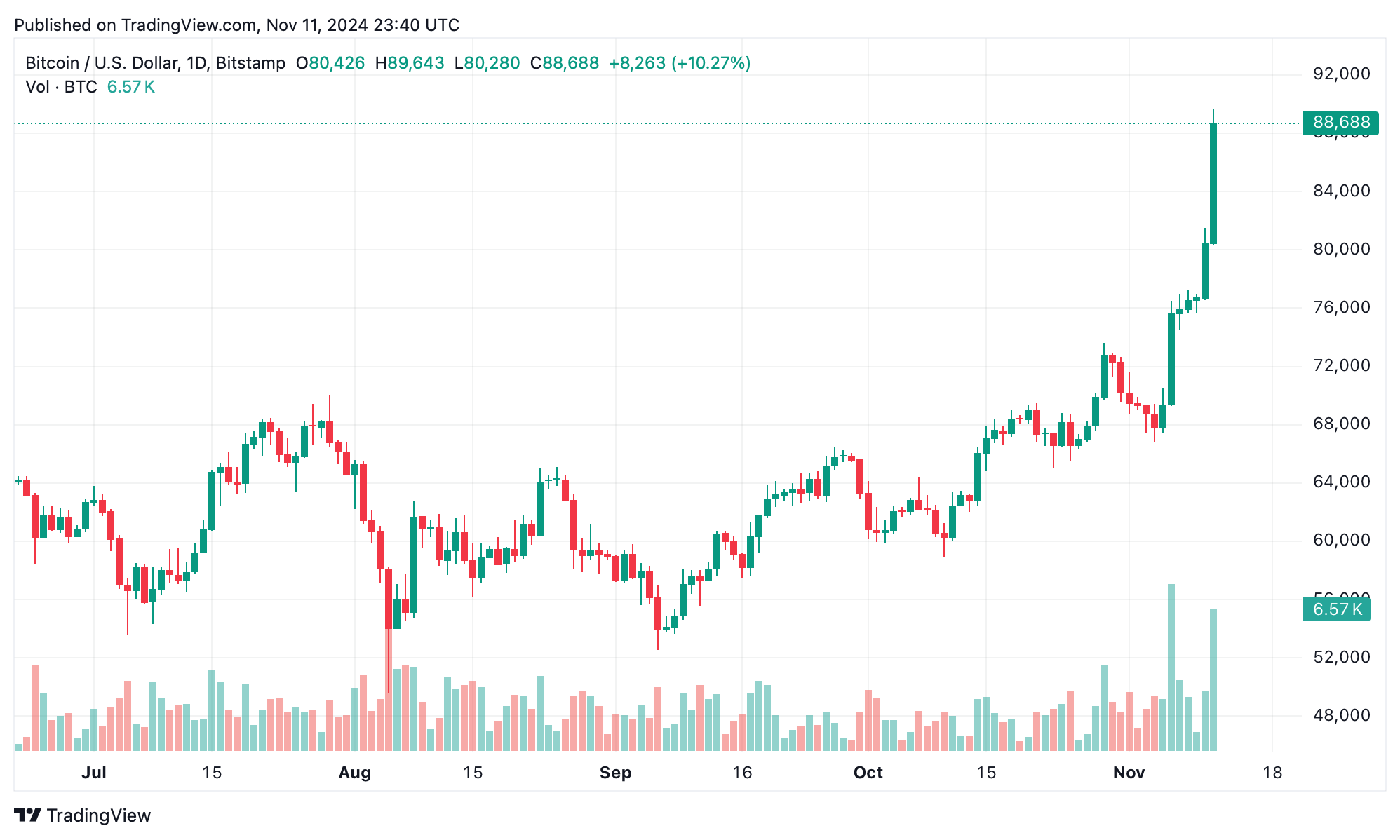 比特币接近90K，疯狂购买推动市场达到新高度