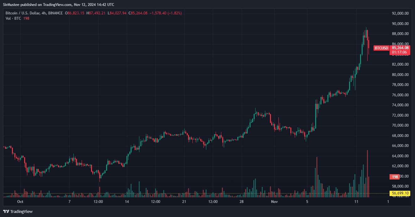 关键指标表明比特币的上涨至90K及更高是可持续的