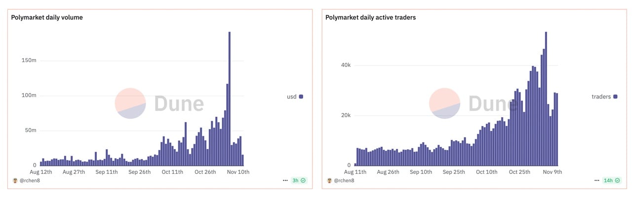 Polymarket在选后交易量和用户活动上面临显著的低迷