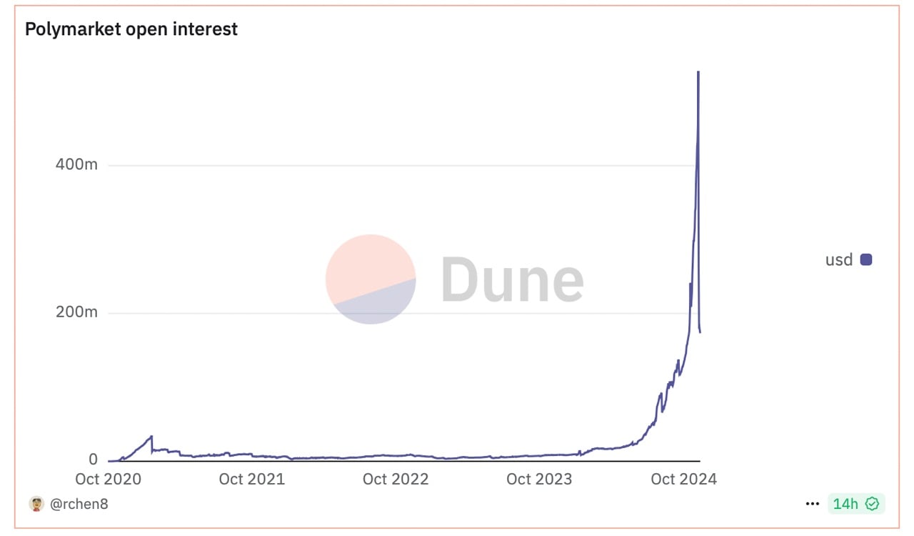 Polymarket在选后交易量和用户活动上面临显著的低迷